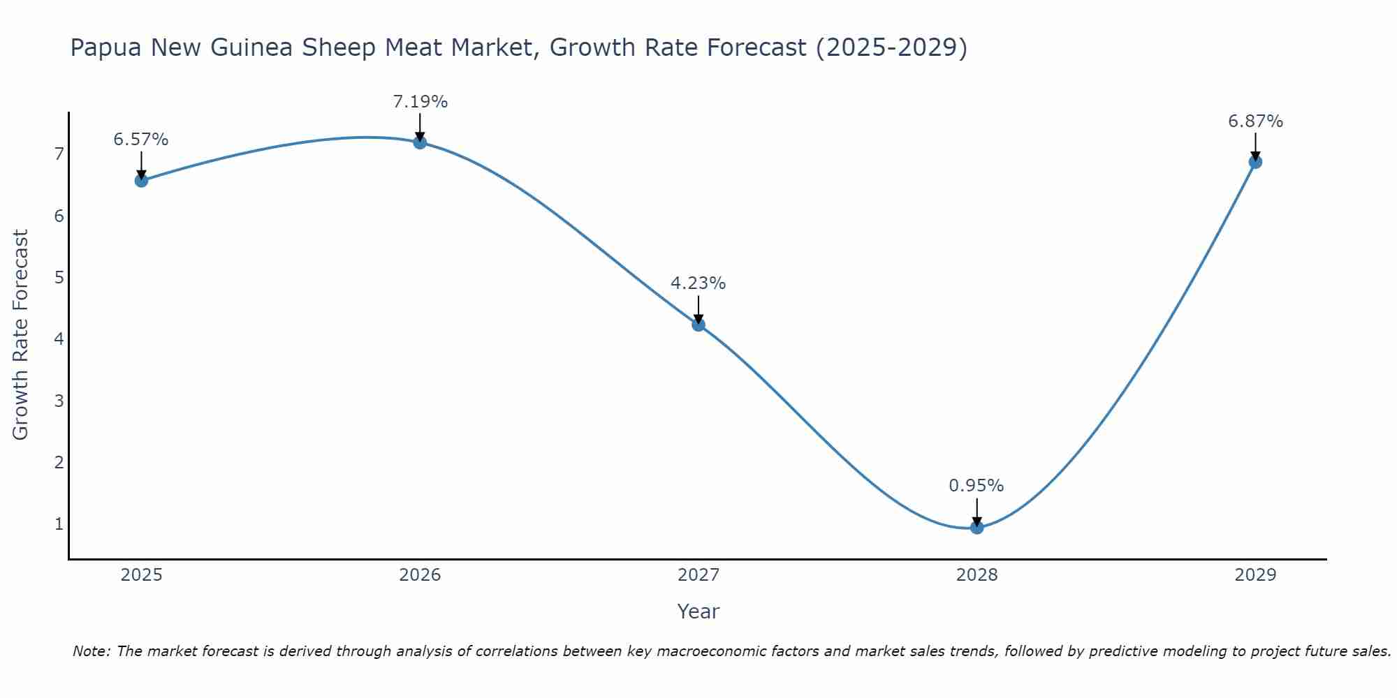 Papua New Guinea Sheep Meat Market Growth Rate